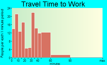 Newport travel time to work