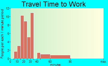New Ringgold travel time to work - commute