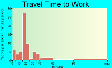 New Salem-Buffington travel time to work