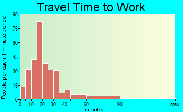 New Stanton travel time to work
