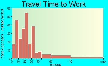 Newtown travel time to work