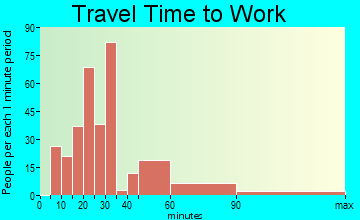 Newtown Grant travel time to work