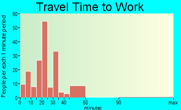 Newville travel time to work
