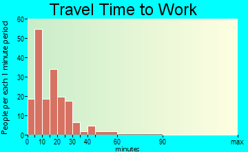 New Wilmington travel time to work - commute