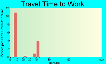 Friant travel time to work