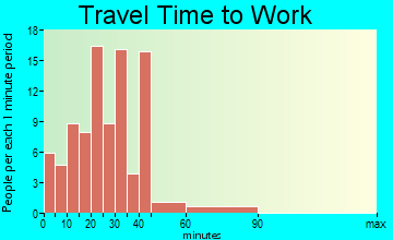 Nicholson travel time to work - commute