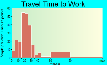 Nixon commuting: travel time to work