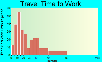 North Belle Vernon travel time to work - commute
