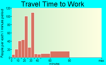 North Braddock travel time to work