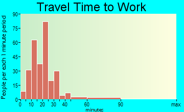 North Catasauqua travel time to work
