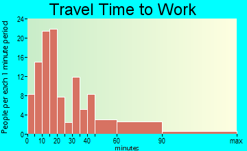 North Charleroi travel time to work