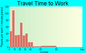 North East travel time to work