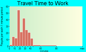Fruitdale travel time to work