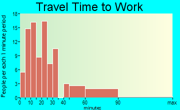North Irwin travel time to work