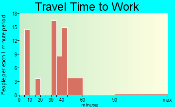 North Philipsburg travel time to work