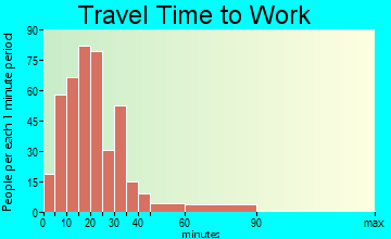 Northumberland travel time to work - commute