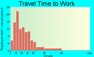 North Vandergrift-Pleasant View travel time to work