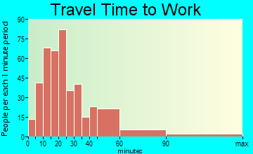North Wales travel time to work - commute