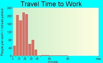 Northwest Harborcreek travel time to work