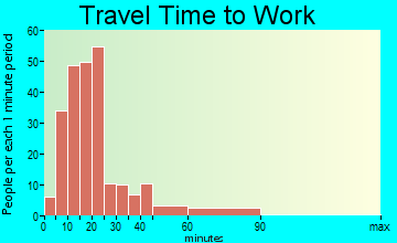 North York travel time to work - commute