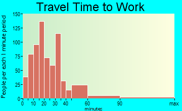 Norwood travel time to work - commute