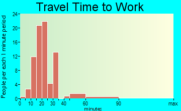 Nuangola travel time to work