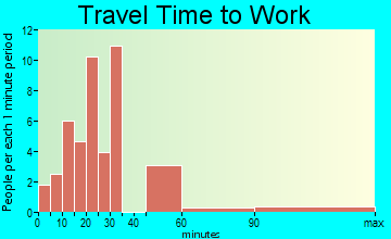 Nuremberg travel time to work