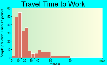 Oak Hills travel time to work