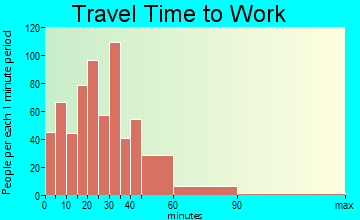 Oakmont travel time to work - commute