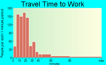 Oil City travel time to work - commute