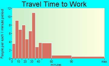 Oklahoma travel time to work