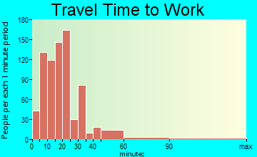 Old Forge travel time to work