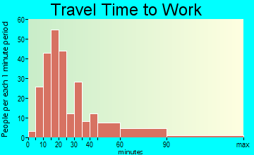 Old Orchard travel time to work