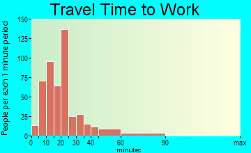 Olyphant travel time to work - commute