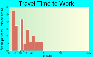 Oneida travel time to work