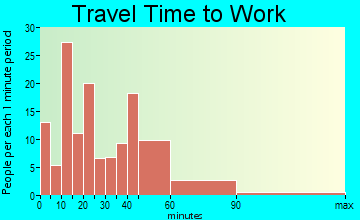 Orchard Hills travel time to work
