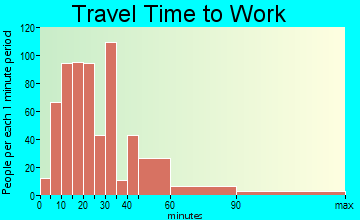 Oreland travel time to work