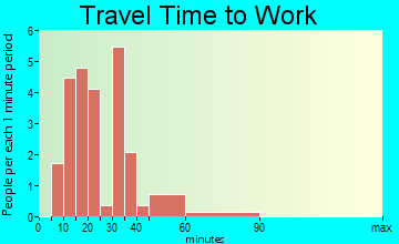 Orrstown travel time to work