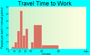 Orrtanna travel time to work - commute