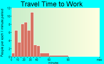 Osborne travel time to work