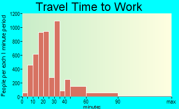 Gardena travel time to work - commute