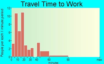 Paint travel time to work - commute
