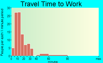 Palo Alto travel time to work