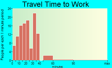 Paradise travel time to work