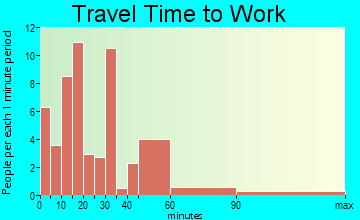 Parker travel time to work