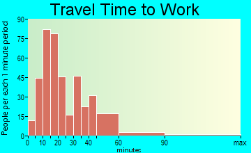 Parkesburg travel time to work