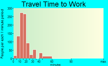 Park Forest Village travel time to work