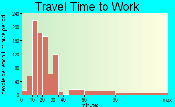 Garden Acres travel time to work - commute