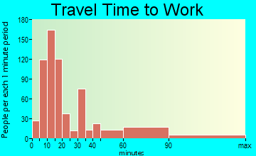 Parkville travel time to work