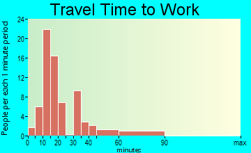 Patterson Heights travel time to work - commute